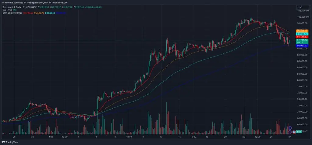 Bitcoin koersgrafiek november2024