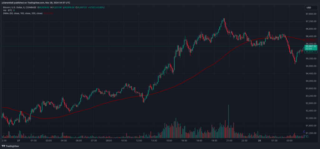 Bitcoin koersgrafiek november2024