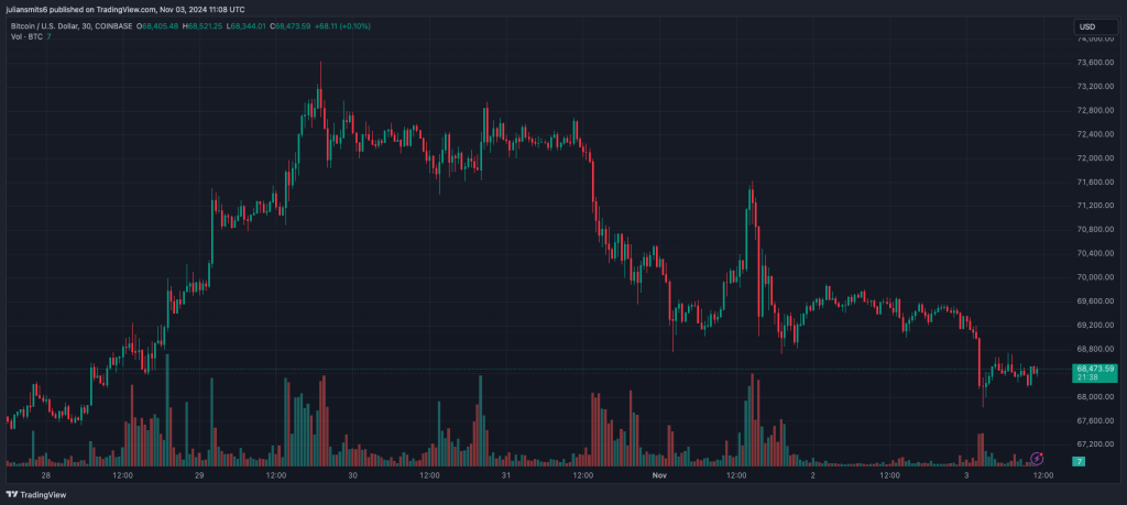 Bitcoin Kursdiagramm November 2024