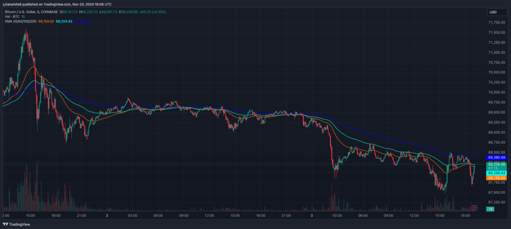 Bitcoin koersgrafiek november2024