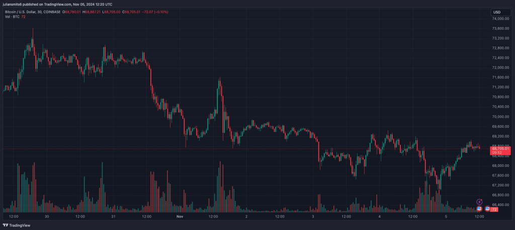 Bitcoin koersgrafiek november2024