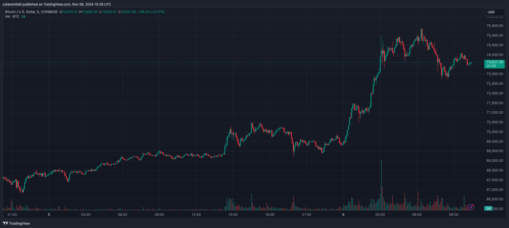 Bitcoin koersgrafiek november2024