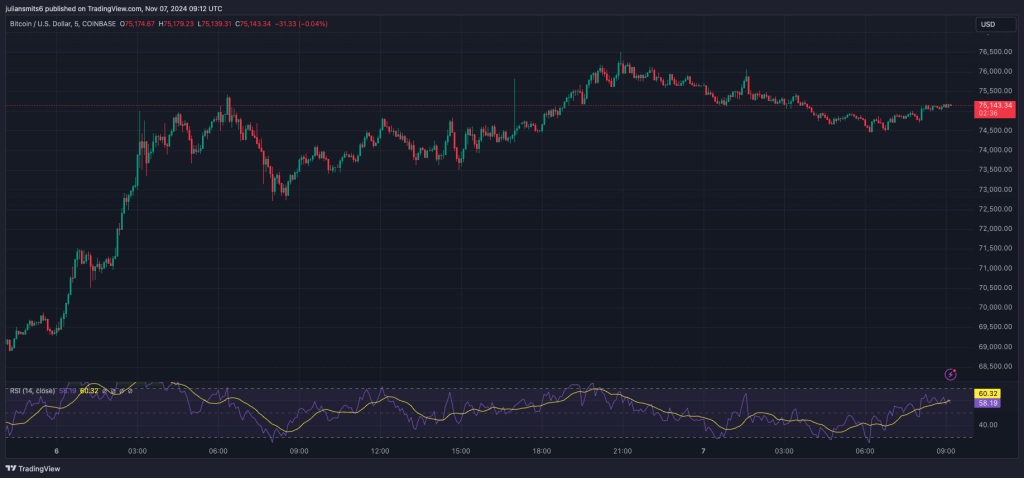 Bitcoin-Kursdiagramm November 2024