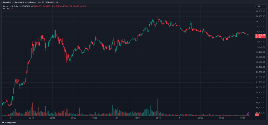 Bitcoin Kursdiagramm November 2024