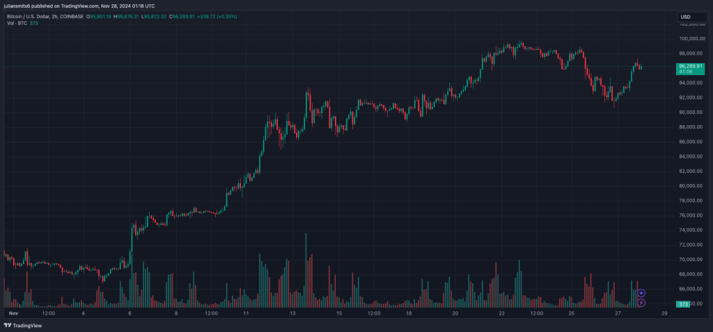 Bitcoin koersgrafiek november282024