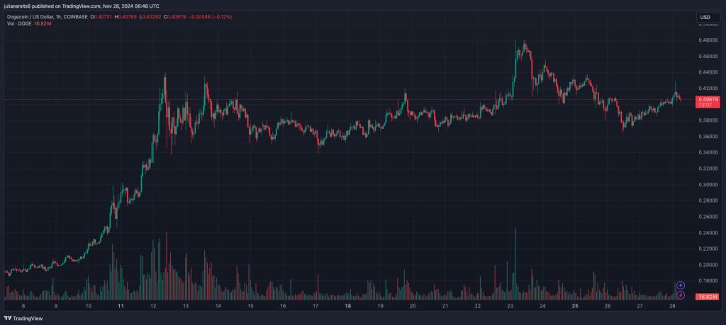 DOGE koersgrafiek november2024