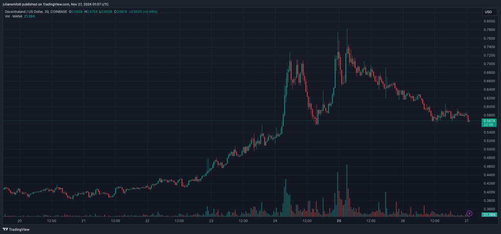 Decentraland koersgrafiek november2024