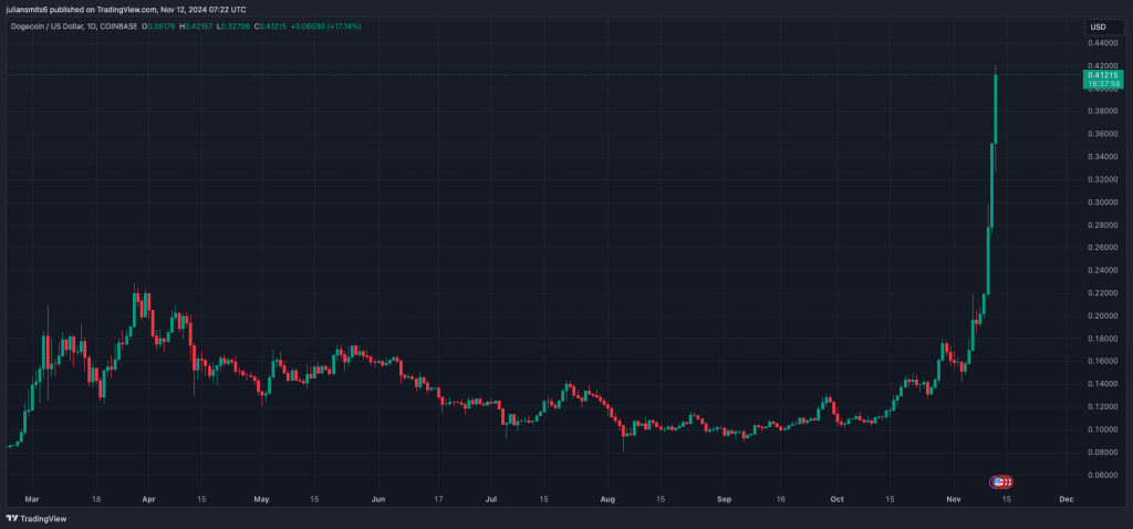 Doge koersgrafiek november2024