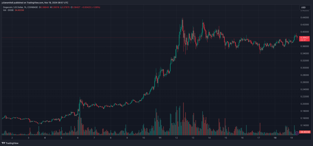 Dogecoin Kursdiagramm November 2024