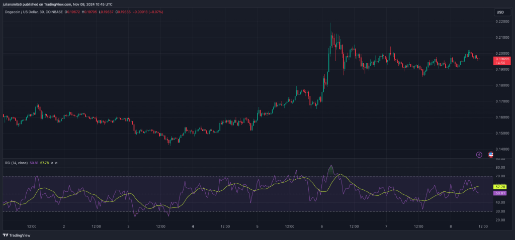 Dogececoin Kursgrafik November 2024