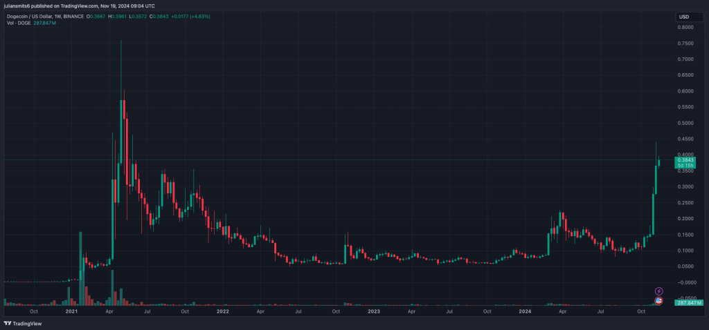 Dogecoin 2021 Kursdiagramm