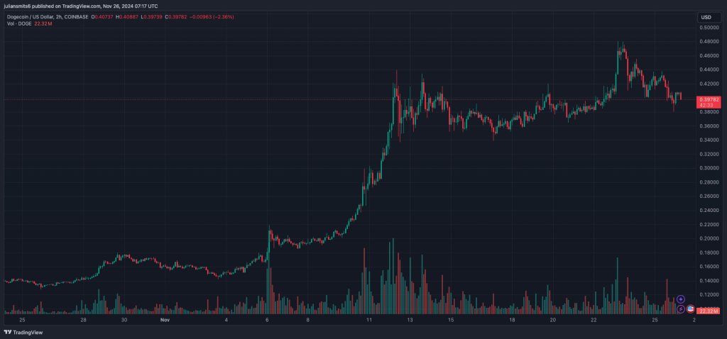 Dogecoin Kursgrafik 26. November 2024