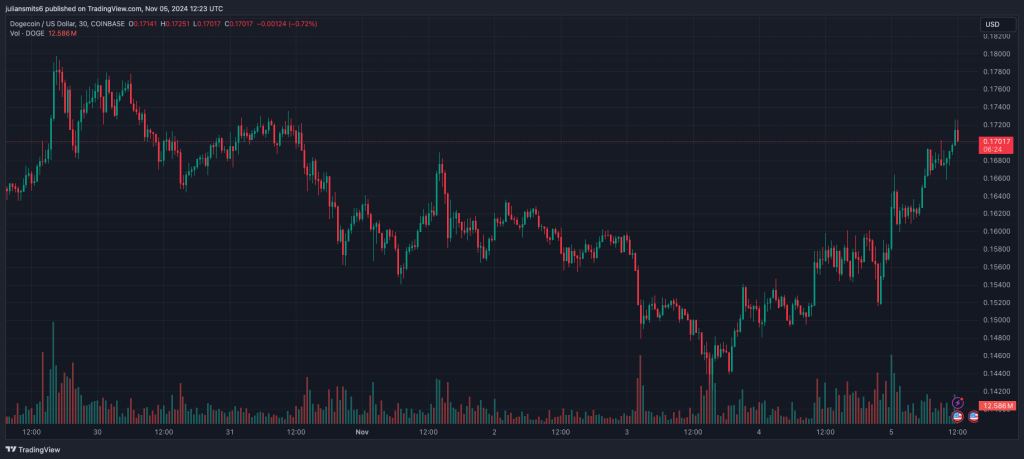 Dogecoin Kursgrafik November 2024