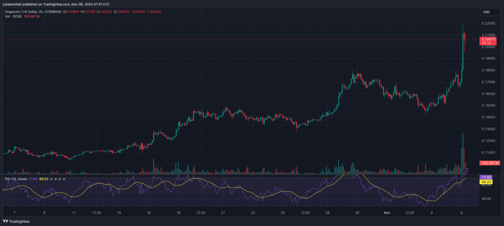 Dogecoin Kurschart November 2024