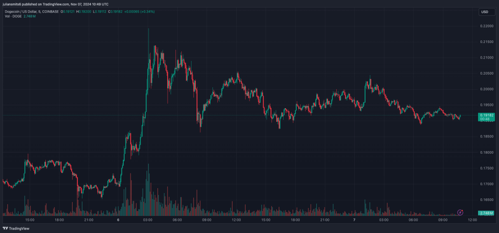 Dogecoin-Kursdiagramm November 2024