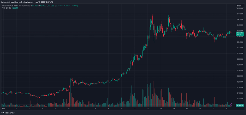 Dogecoin koersgrafiek november2024