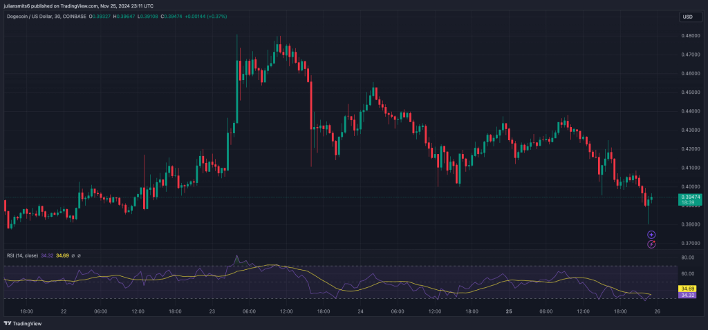 Dogecoin Kursgrafik November 2024