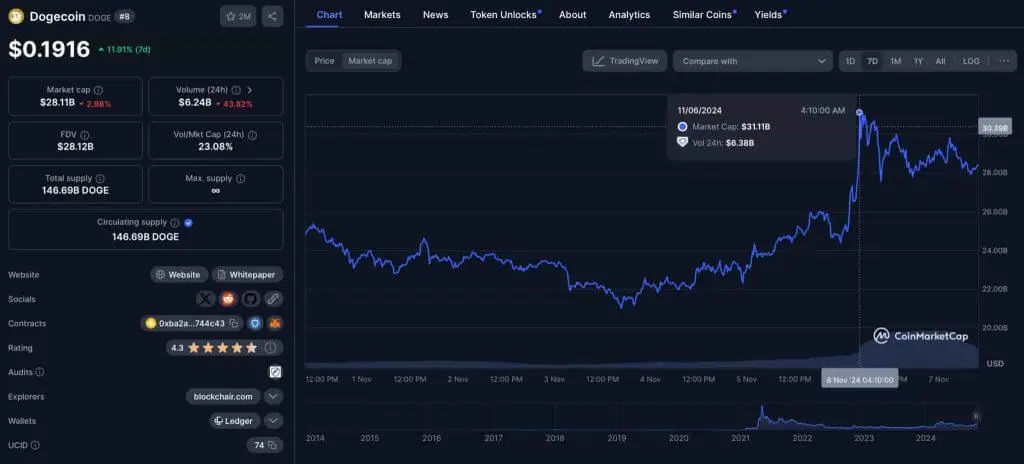 Dogecoin market cap november2024