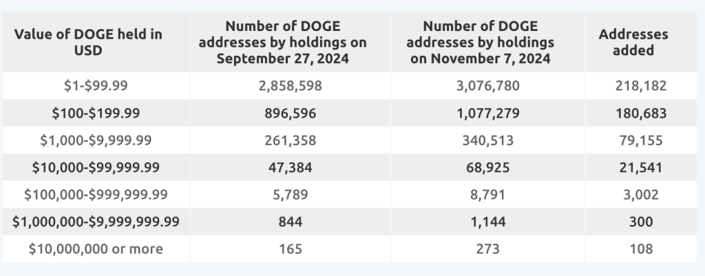 Dogecoin-Millionäre 2024