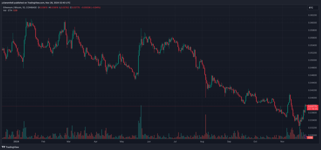 ETH BTC koersgrafiek 28november2024