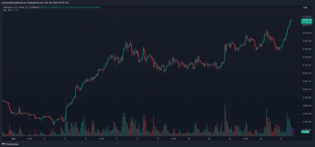 Ethereum Kursgrafik 28. November 2024