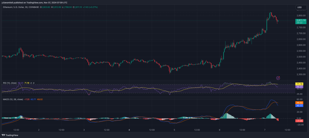 Ethereum koersgrafiek november2024