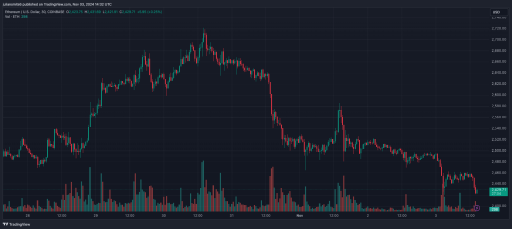 Ethereum koersgrafiek november2024