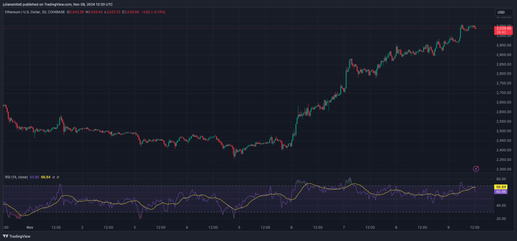 Ethereum koersgrafiek november2024