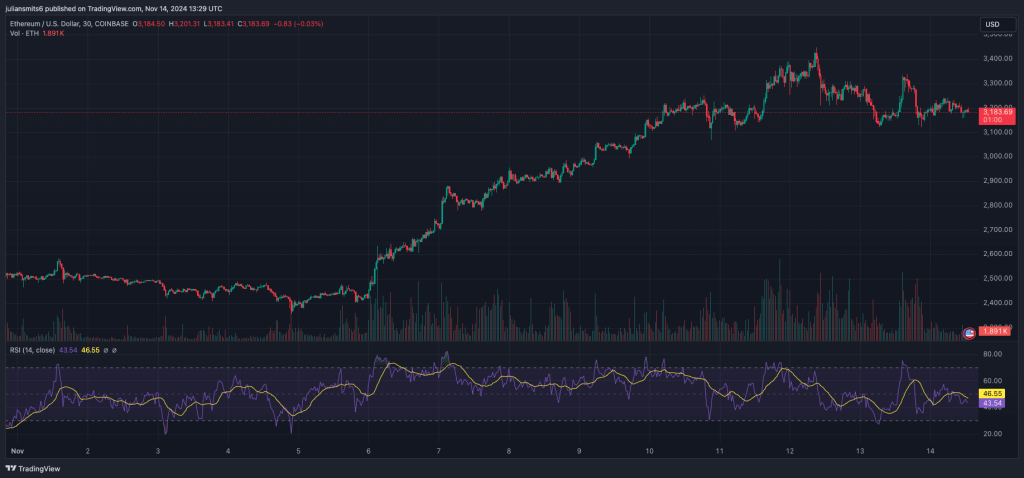 Ethereum koersgrafiek november2024