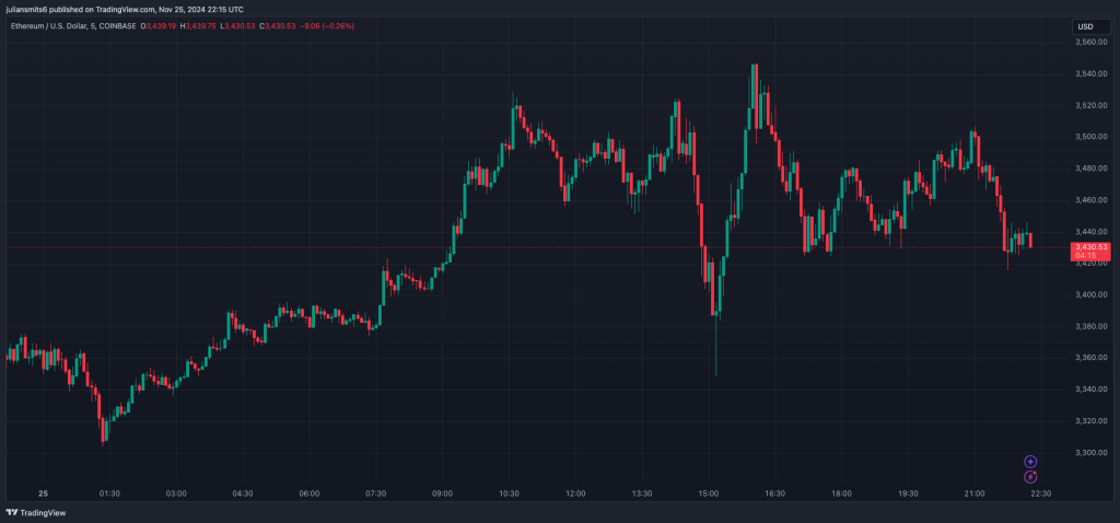 Ethereum Kursgrafik November 2024