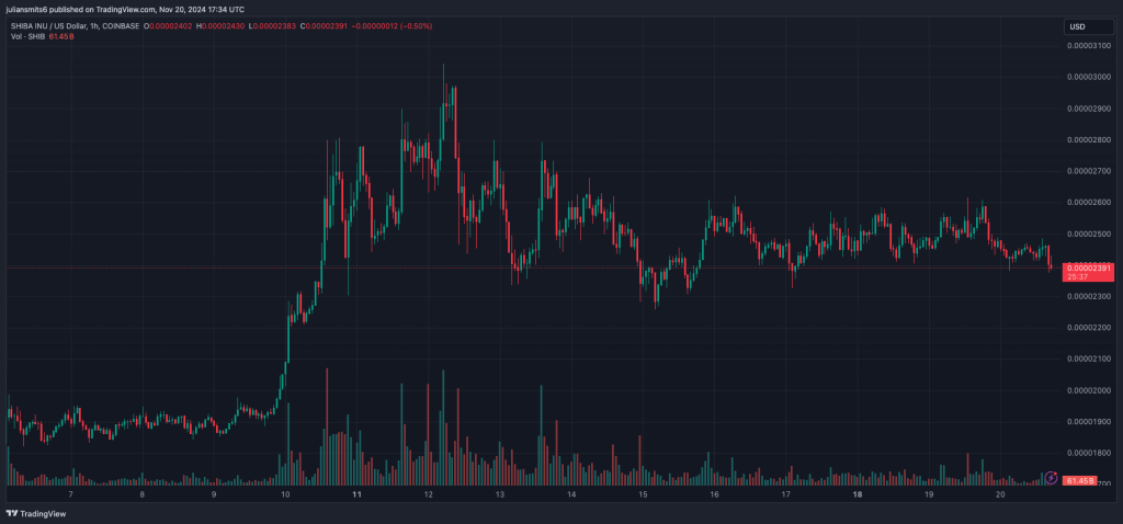 SHIB Inu koersgrafiek november2024