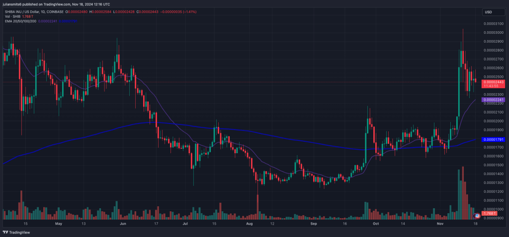 SHIB koersgrafiek november2024