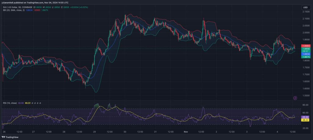 SUI Kurschart 4. November 2024