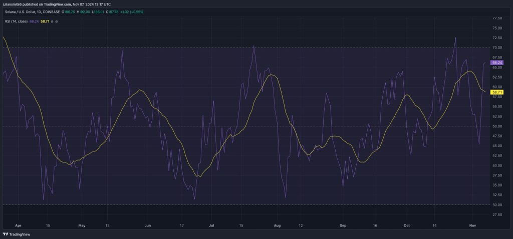 Solana RSI November 2024