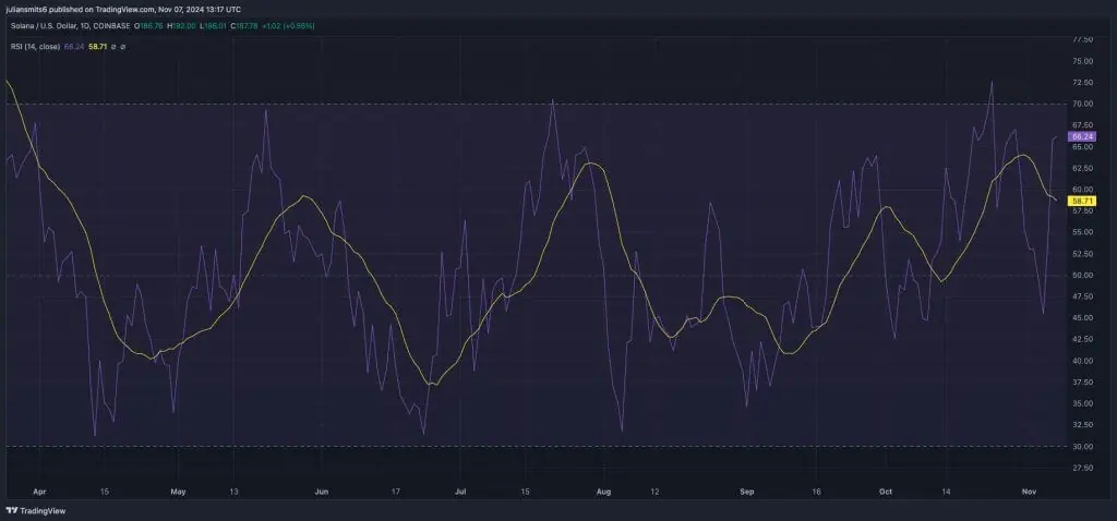 Solana RSI November2024