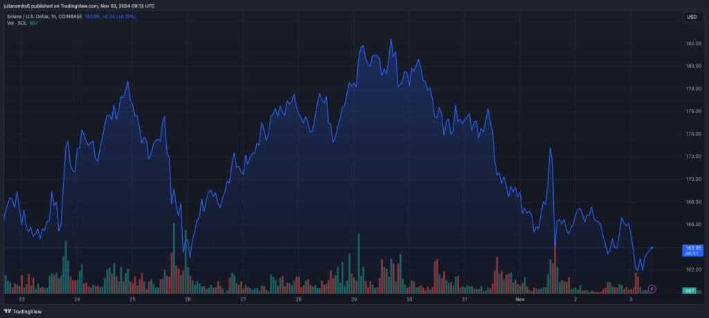 Solana koersgrafiek november2024