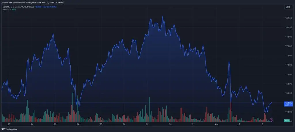 Solana koersgrafiek november2024