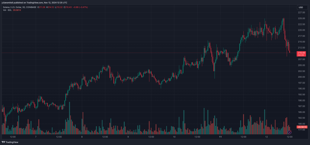 Solana koersgrafiek november2024