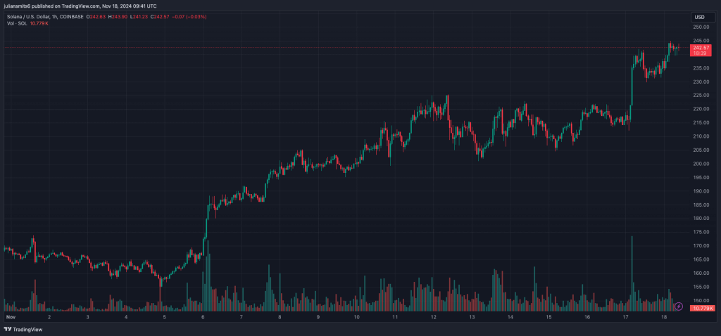Solana Kursgrafik November 2024