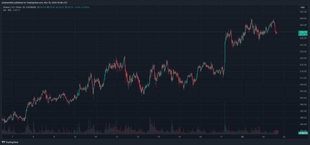 Solana koersgrafiek november2024