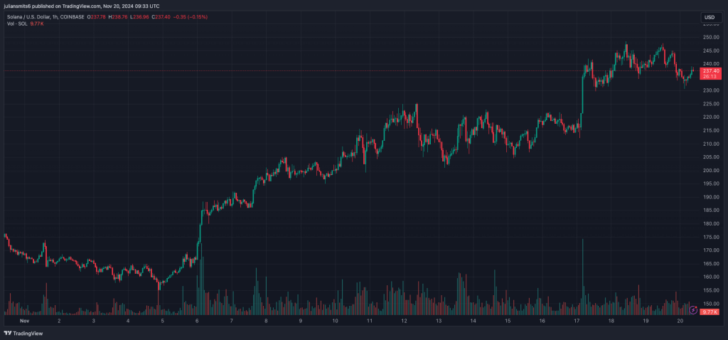 Solana koersgrafiek november2024