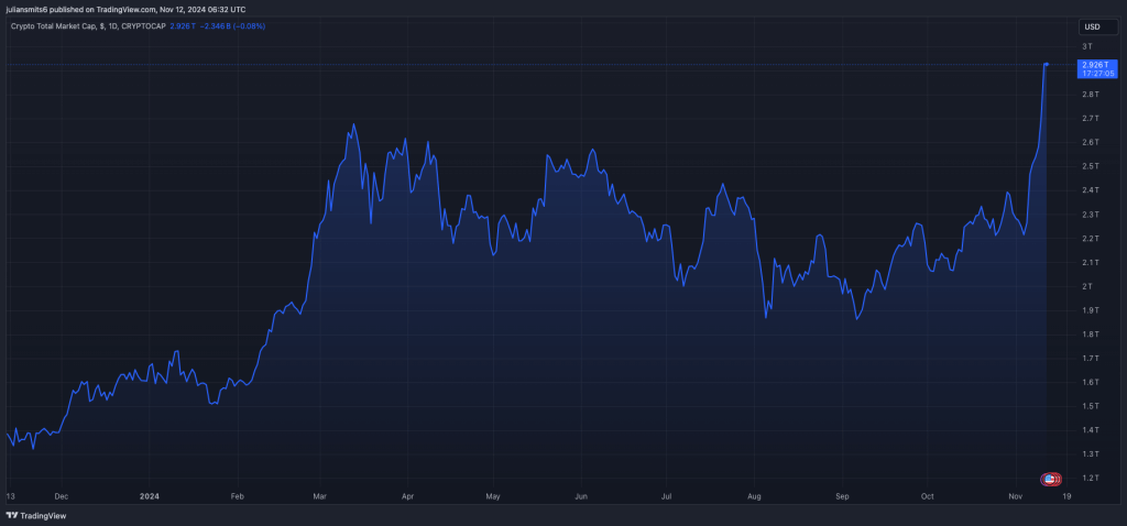 Total marketcap crypto 12november2024