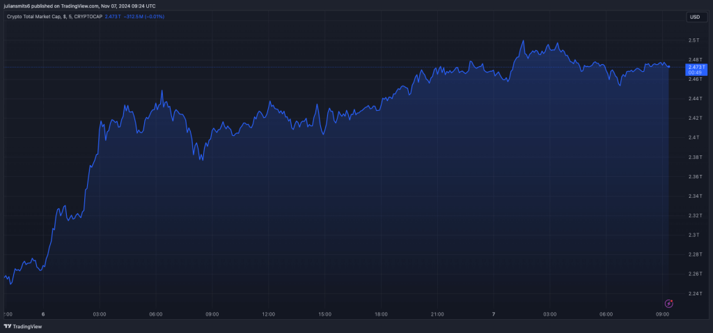 Total marketcap crypto verkiezingen amerika