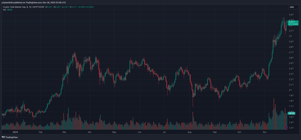 Totale marktkaptilisatie crypto 28november2024