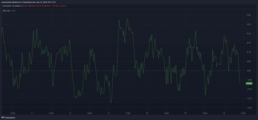 Worldcoin CMF koersgrafiek november2024