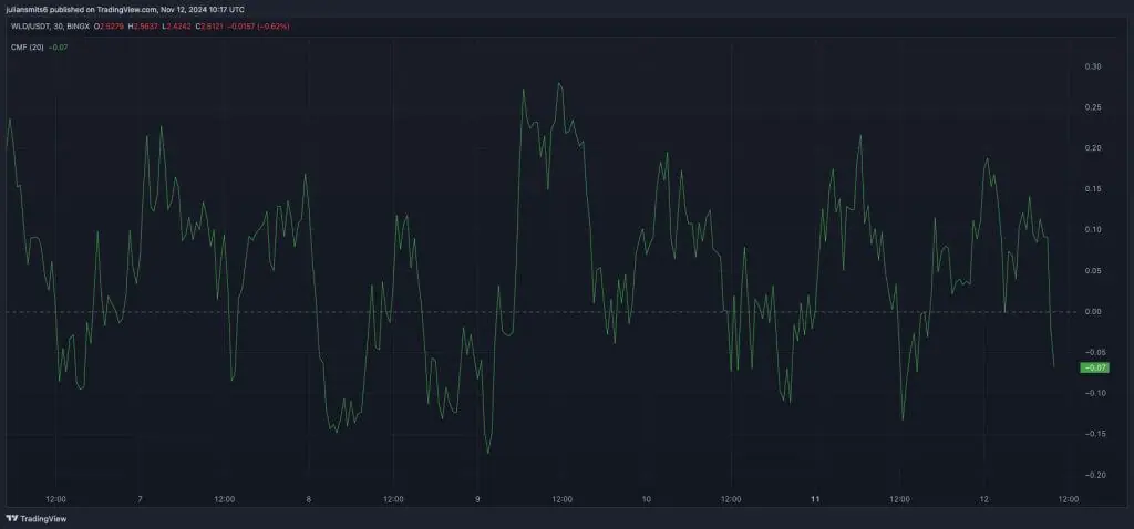 Worldcoin CMF koersgrafiek november2024