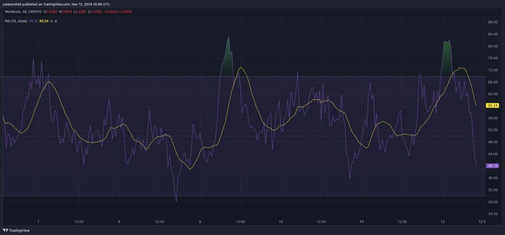 Worldcoin RSI koersgrafiek november2024