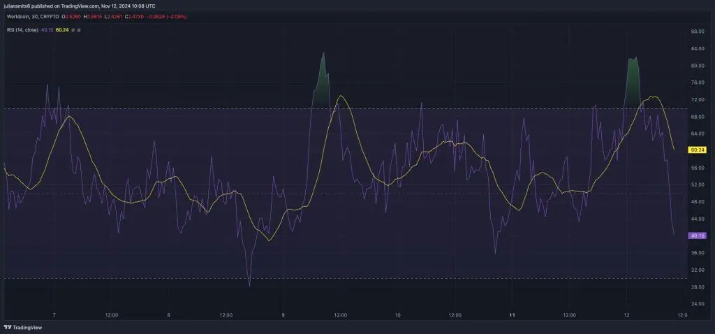 Worldcoin RSI koersgrafiek november2024