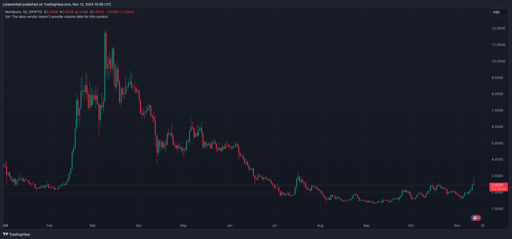 Worldcoin koersgrafiek november2024