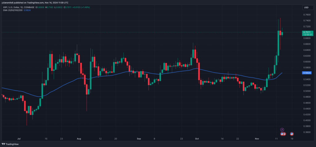 XRP MA Kursgrafik November2024